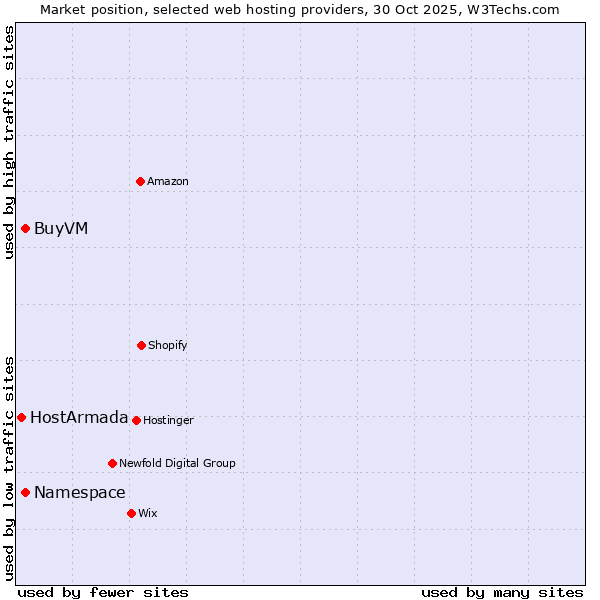 Market position of Namespace vs. BuyVM vs. HostArmada
