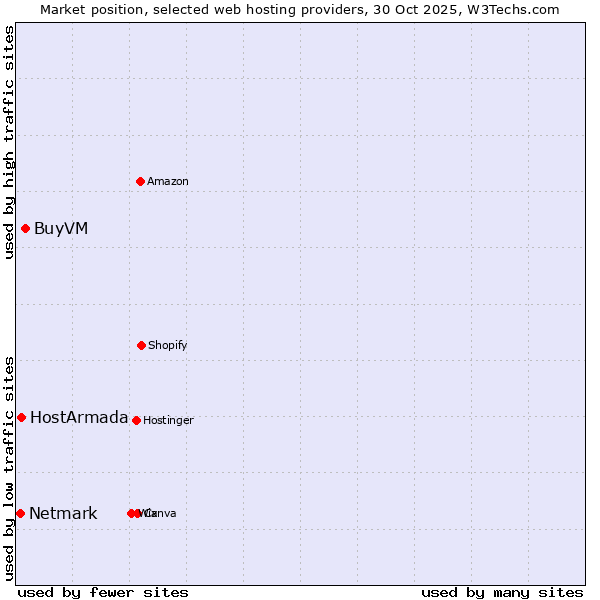 Market position of BuyVM vs. HostArmada vs. Netmark
