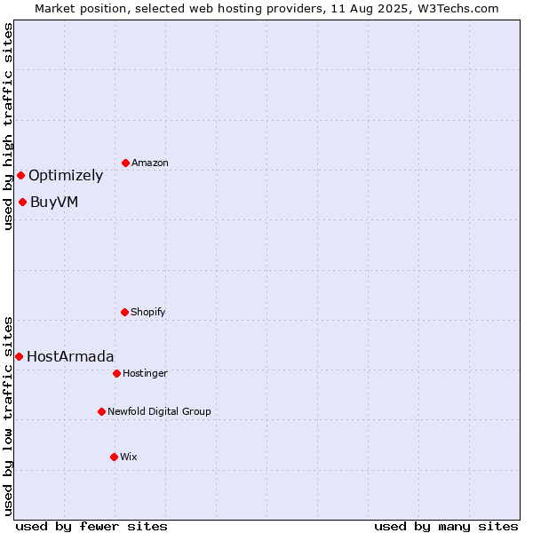 Market position of BuyVM vs. Optimizely vs. HostArmada