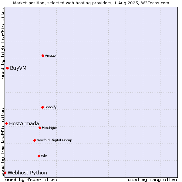 Market position of BuyVM vs. HostArmada vs. Webhost Python