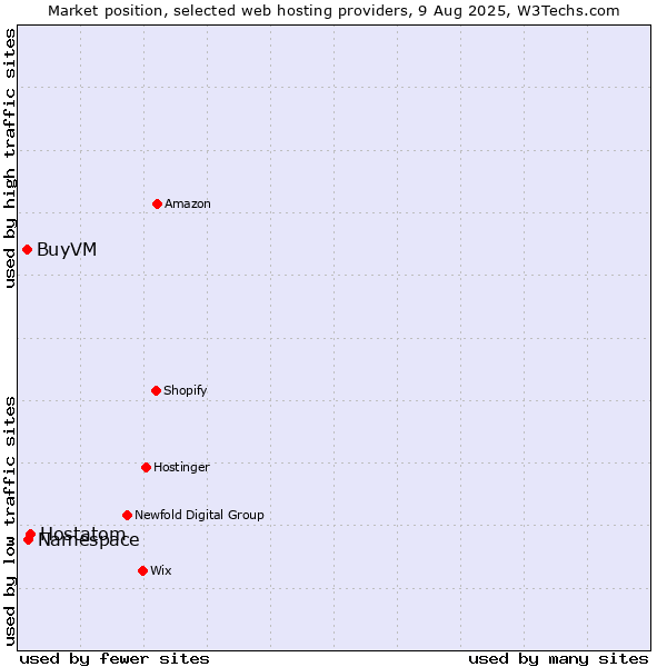 Market position of Hostatom vs. Namespace vs. BuyVM