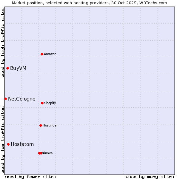 Market position of Hostatom vs. BuyVM vs. NetCologne