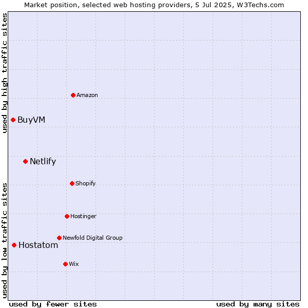 Market position of Netlify vs. Hostatom vs. BuyVM