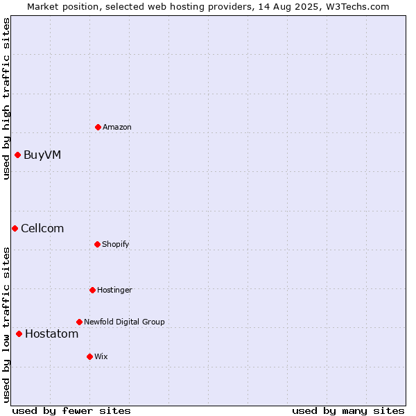 Market position of Hostatom vs. BuyVM vs. Cellcom