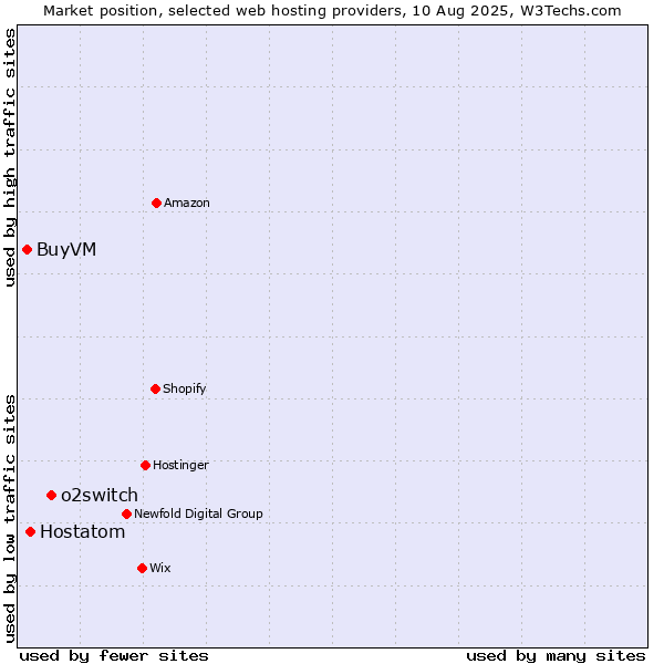 Market position of o2switch vs. Hostatom vs. BuyVM