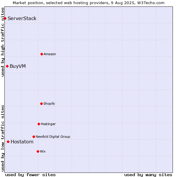 Market position of Hostatom vs. BuyVM vs. ServerStack