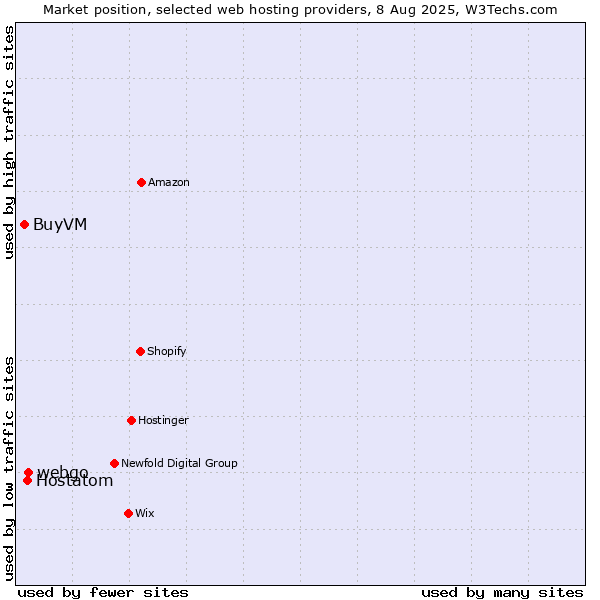 Market position of webgo vs. Hostatom vs. BuyVM