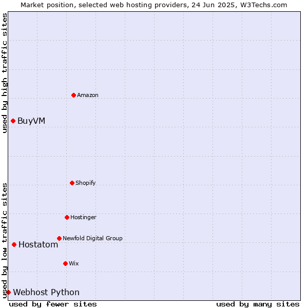 Market position of Hostatom vs. BuyVM vs. Webhost Python