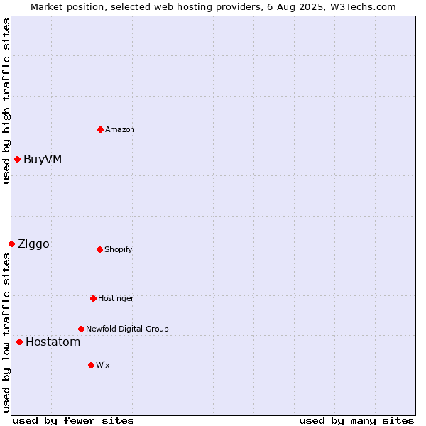 Market position of Hostatom vs. BuyVM vs. Ziggo