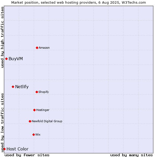 Market position of Netlify vs. BuyVM vs. Host Color