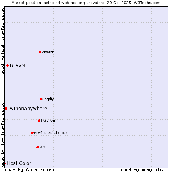 Market position of BuyVM vs. PythonAnywhere vs. Host Color