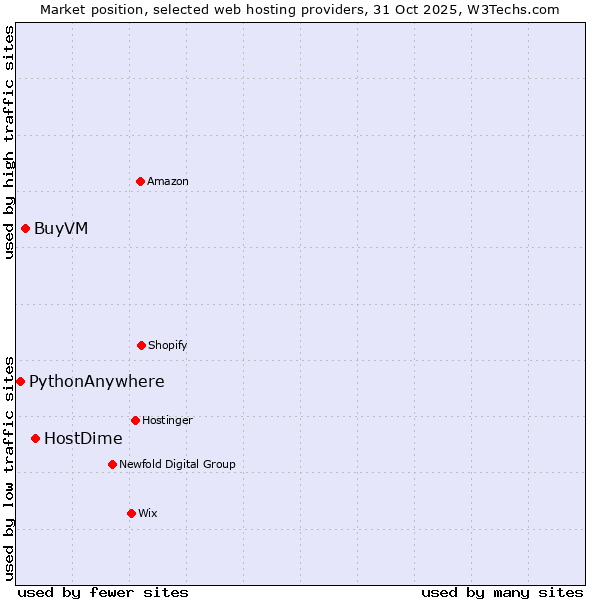 Market position of HostDime vs. BuyVM vs. PythonAnywhere
