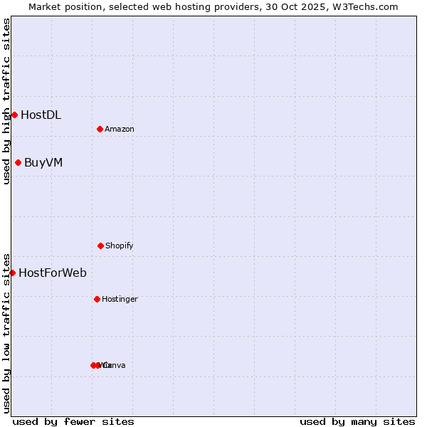 Market position of BuyVM vs. HostDL vs. HostForWeb