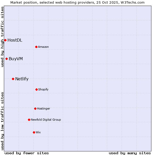 Market position of Netlify vs. BuyVM vs. HostDL