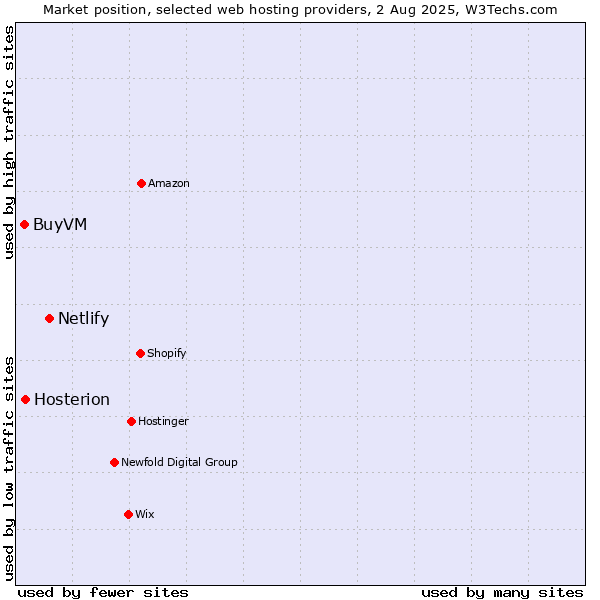 Market position of Netlify vs. BuyVM vs. Hosterion
