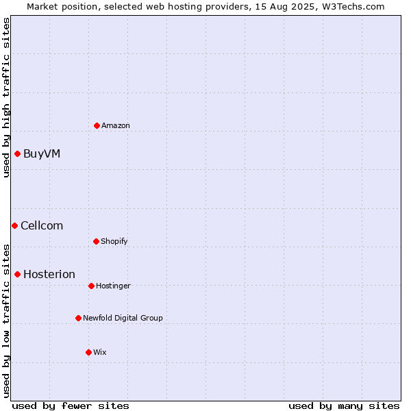 Market position of Hosterion vs. BuyVM vs. Cellcom