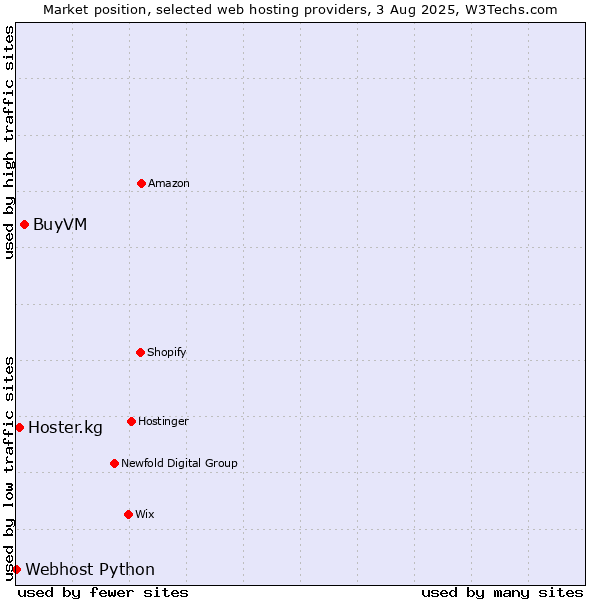 Market position of BuyVM vs. Hoster.kg vs. Webhost Python