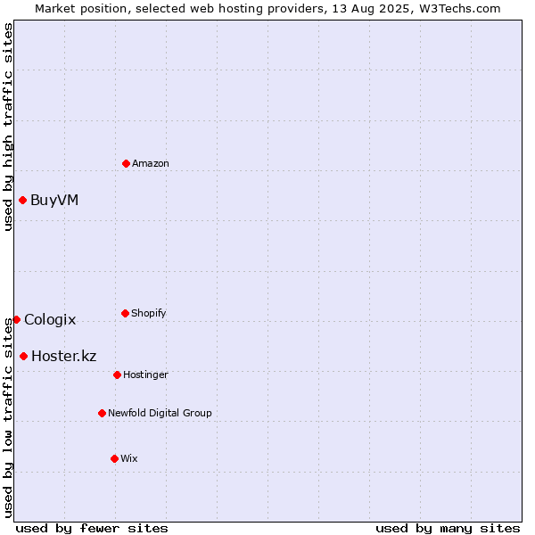 Market position of Hoster.kz vs. BuyVM vs. Cologix