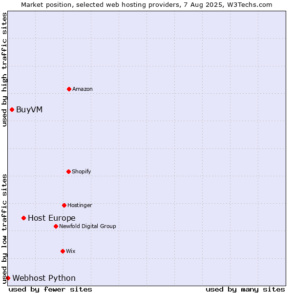 Market position of Host Europe vs. BuyVM vs. Webhost Python
