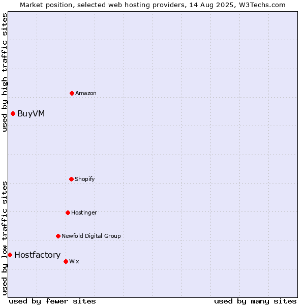Market position of BuyVM vs. Hostfactory
