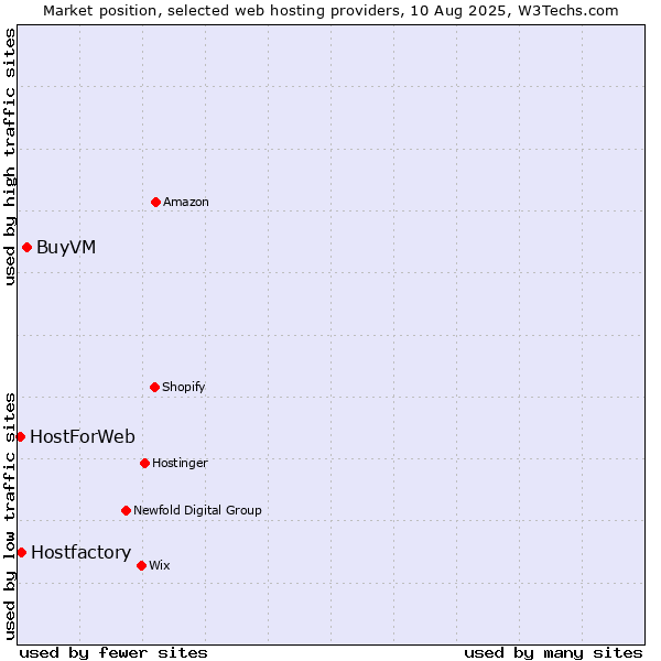 Market position of BuyVM vs. Hostfactory vs. HostForWeb