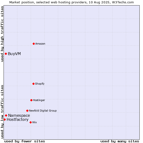 Market position of Namespace vs. BuyVM vs. Hostfactory