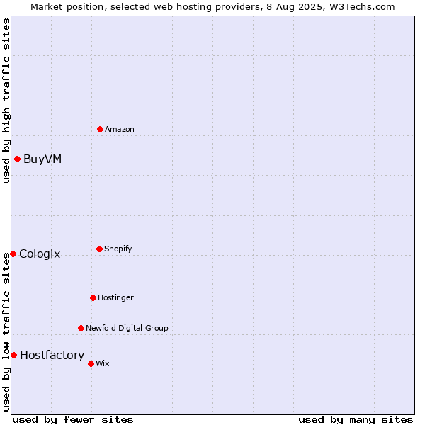 Market position of BuyVM vs. Hostfactory vs. Cologix