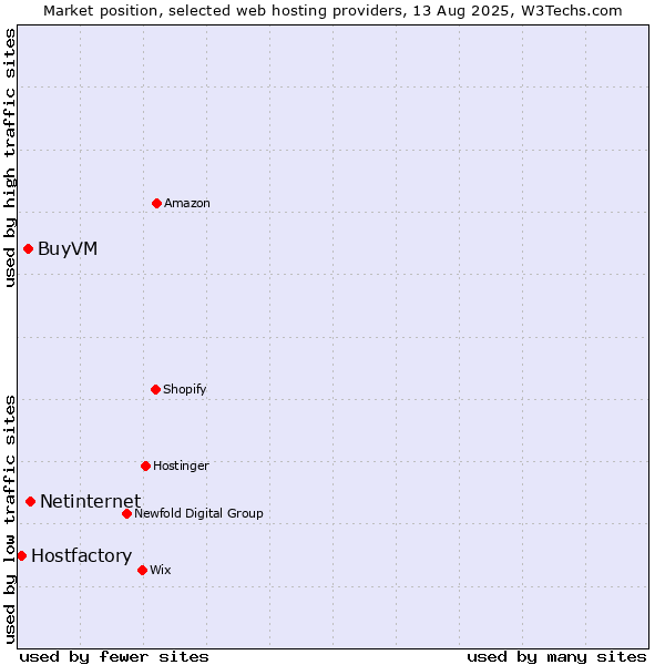 Market position of Netinternet vs. BuyVM vs. Hostfactory