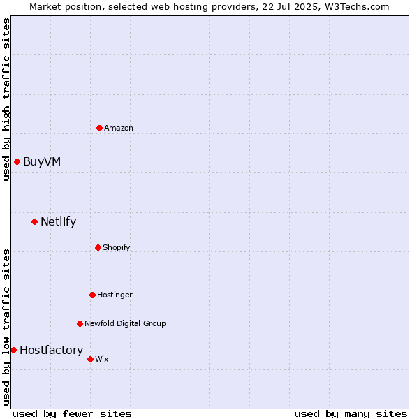 Market position of Netlify vs. BuyVM vs. Hostfactory