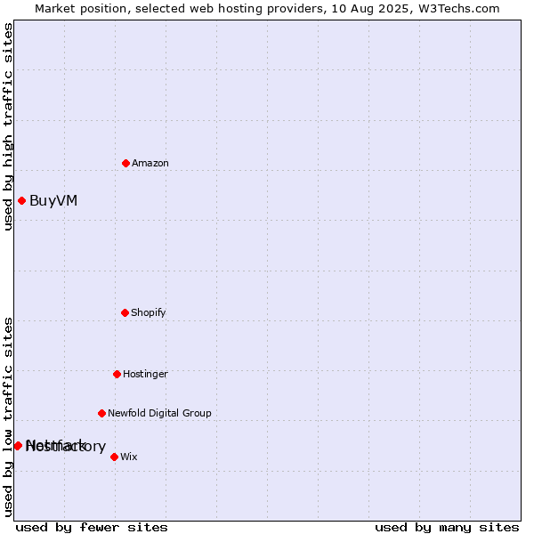 Market position of BuyVM vs. Netmark vs. Hostfactory