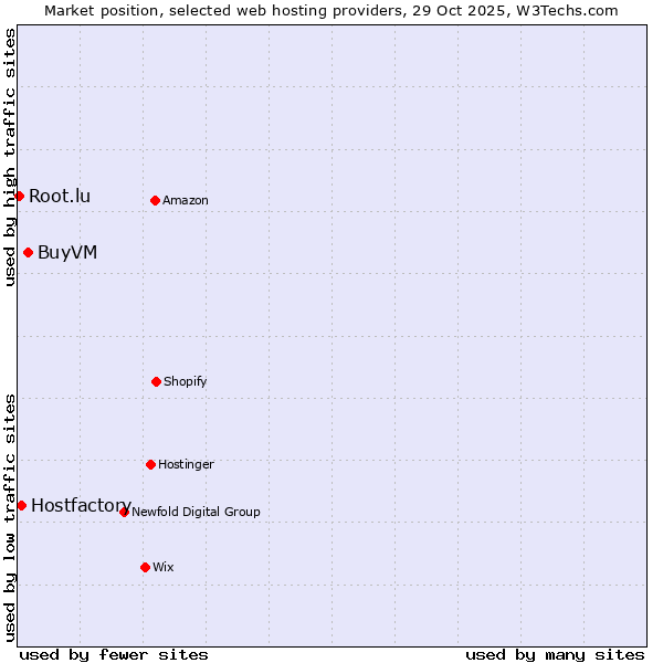Market position of BuyVM vs. Hostfactory vs. Root.lu
