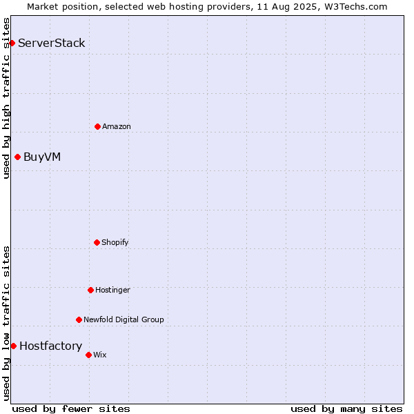 Market position of BuyVM vs. Hostfactory vs. ServerStack