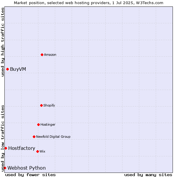 Market position of BuyVM vs. Hostfactory vs. Webhost Python