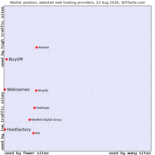 Market position of BuyVM vs. Hostfactory vs. Webnames
