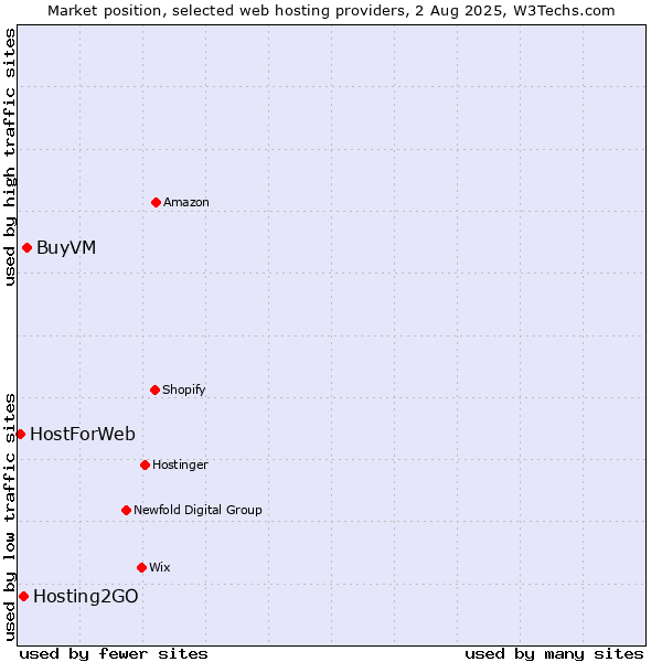Market position of BuyVM vs. Hosting2GO vs. HostForWeb