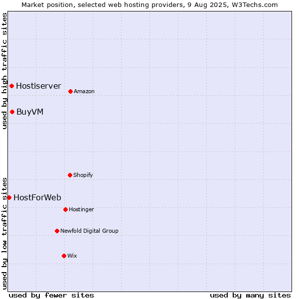 Market position of BuyVM vs. Hostiserver vs. HostForWeb