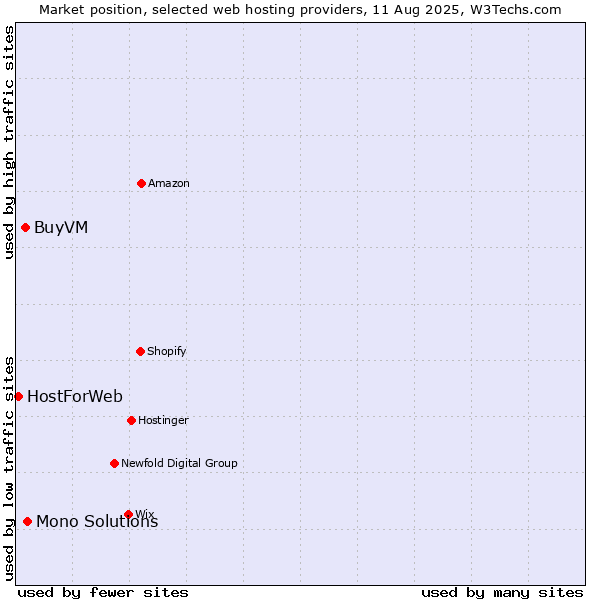 Market position of Mono Solutions vs. BuyVM vs. HostForWeb