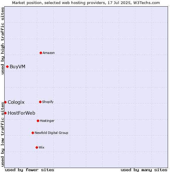 Market position of BuyVM vs. HostForWeb vs. Cologix