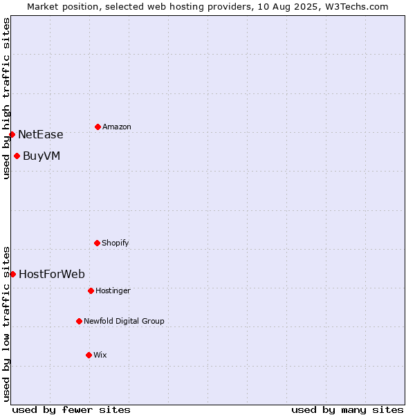 Market position of BuyVM vs. HostForWeb vs. NetEase