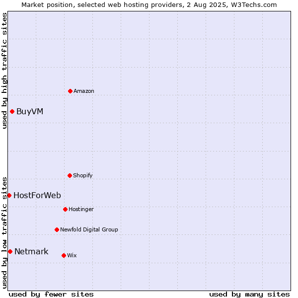 Market position of BuyVM vs. Netmark vs. HostForWeb