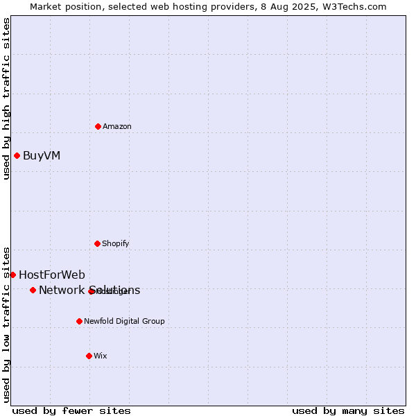 Market position of Network Solutions vs. BuyVM vs. HostForWeb