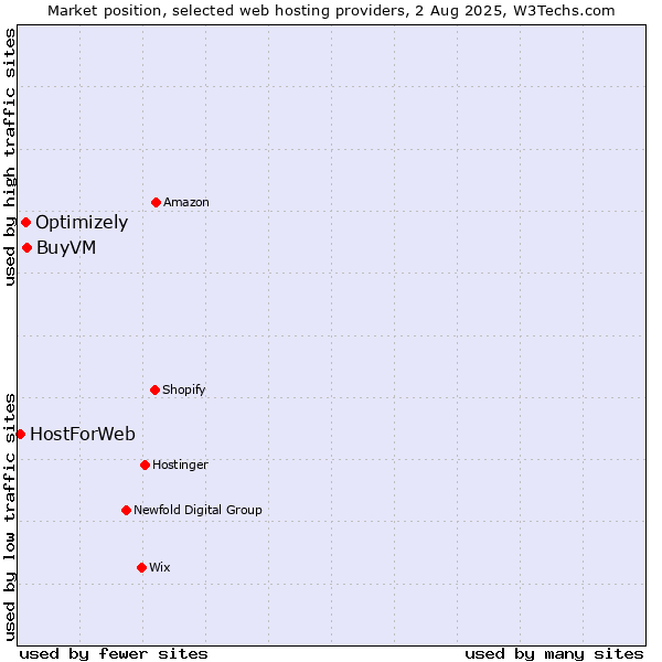 Market position of BuyVM vs. Optimizely vs. HostForWeb