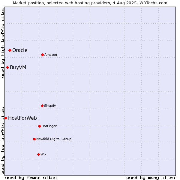 Market position of Oracle vs. BuyVM vs. HostForWeb