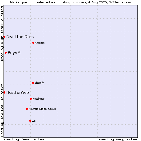 Market position of BuyVM vs. Read the Docs vs. HostForWeb