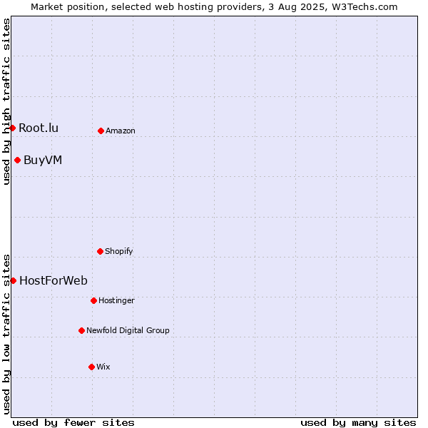 Market position of BuyVM vs. HostForWeb vs. Root.lu