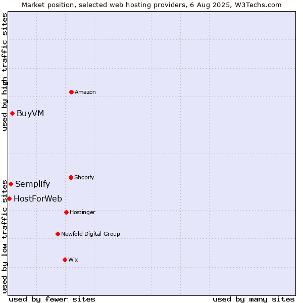 Market position of BuyVM vs. Semplify vs. HostForWeb