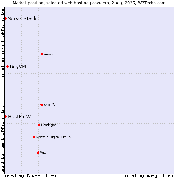 Market position of BuyVM vs. HostForWeb vs. ServerStack