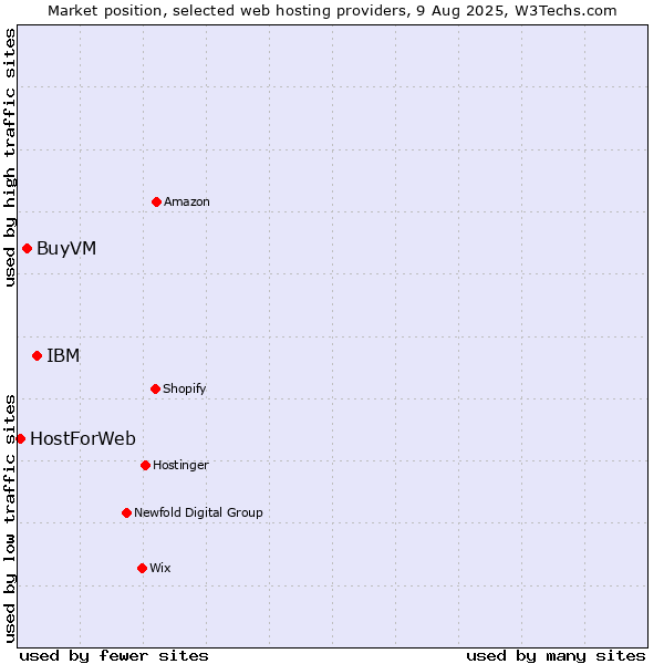 Market position of IBM vs. BuyVM vs. HostForWeb