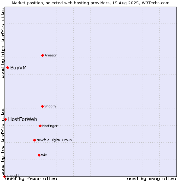 Market position of BuyVM vs. HostForWeb vs. Ucell