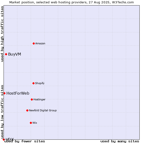 Market position of BuyVM vs. HostForWeb vs. VDX
